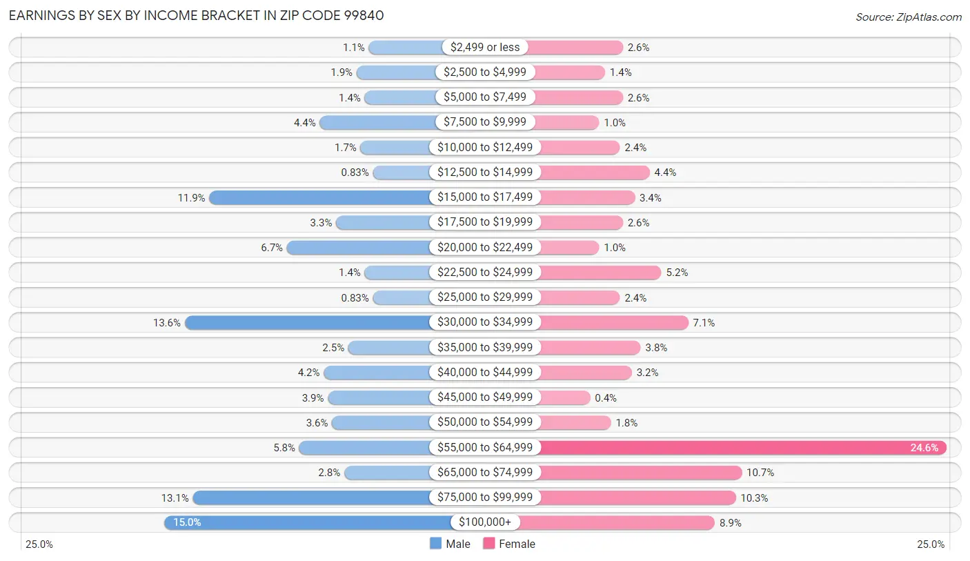 Earnings by Sex by Income Bracket in Zip Code 99840