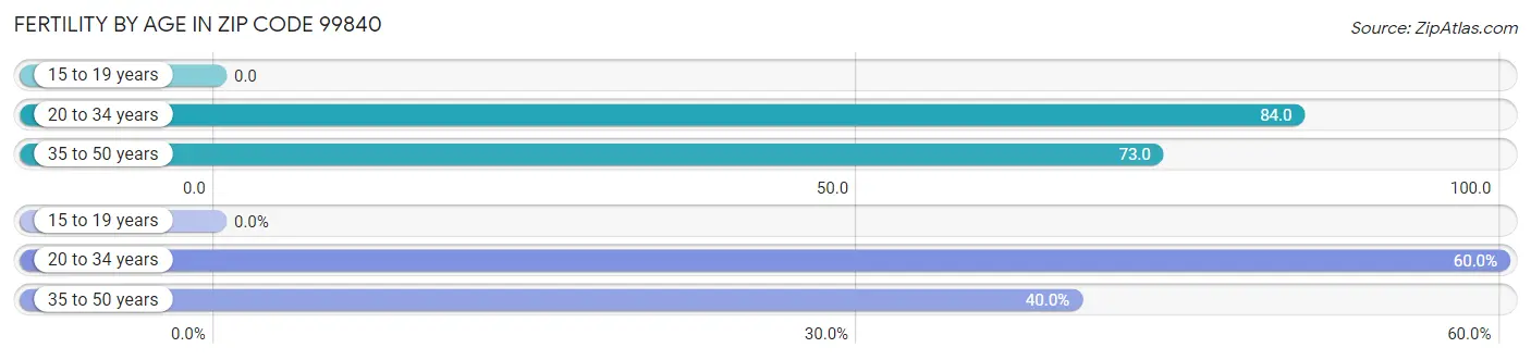 Female Fertility by Age in Zip Code 99840