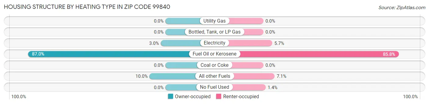 Housing Structure by Heating Type in Zip Code 99840