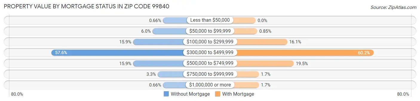 Property Value by Mortgage Status in Zip Code 99840