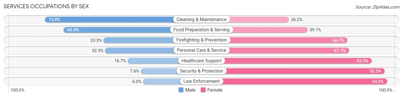 Services Occupations by Sex in Zip Code 99840