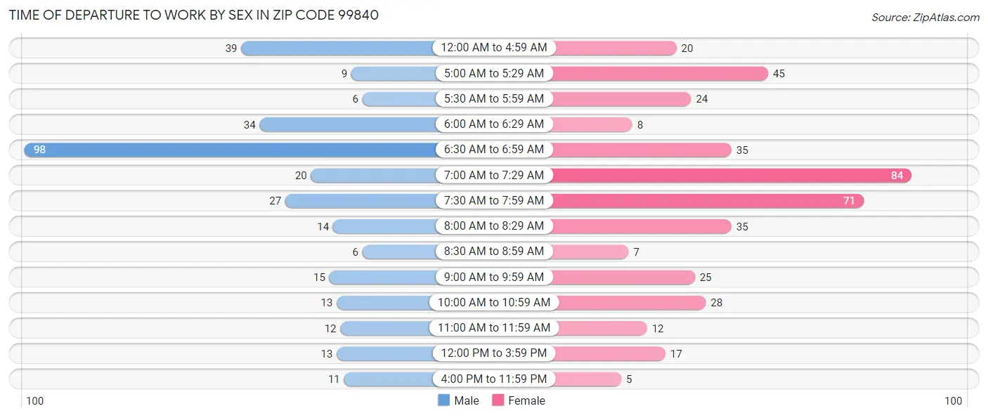 Time of Departure to Work by Sex in Zip Code 99840