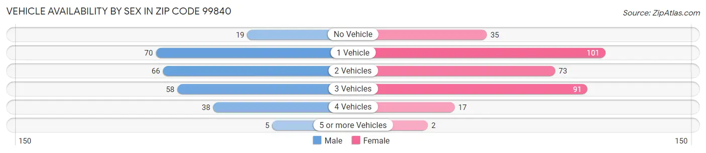Vehicle Availability by Sex in Zip Code 99840