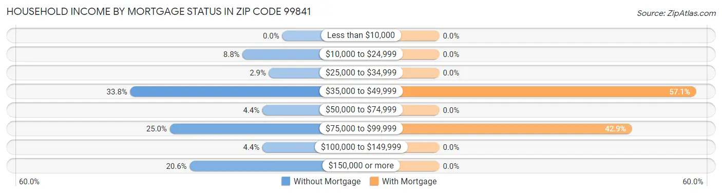 Household Income by Mortgage Status in Zip Code 99841