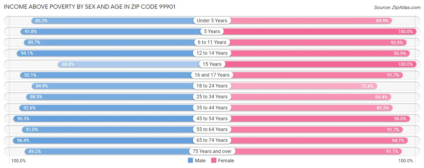 Income Above Poverty by Sex and Age in Zip Code 99901