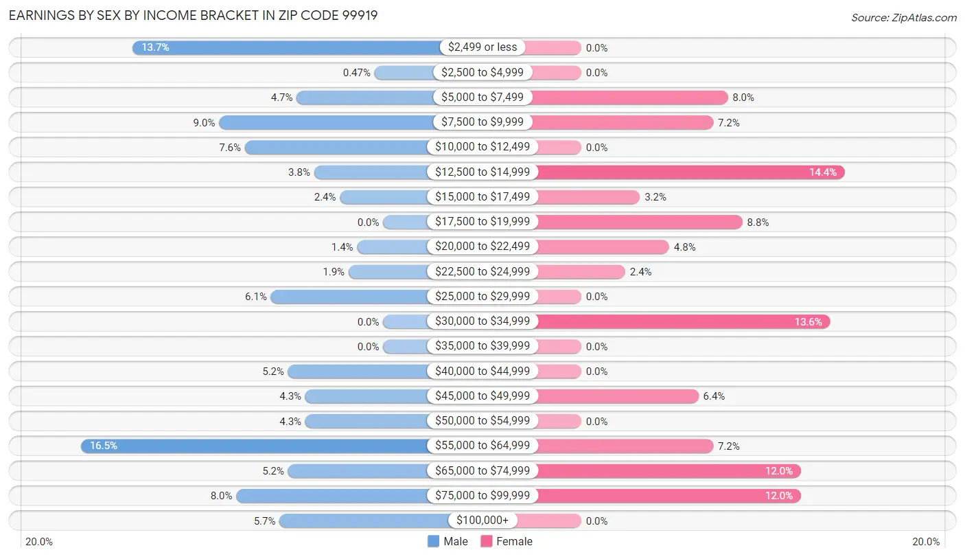 Earnings by Sex by Income Bracket in Zip Code 99919