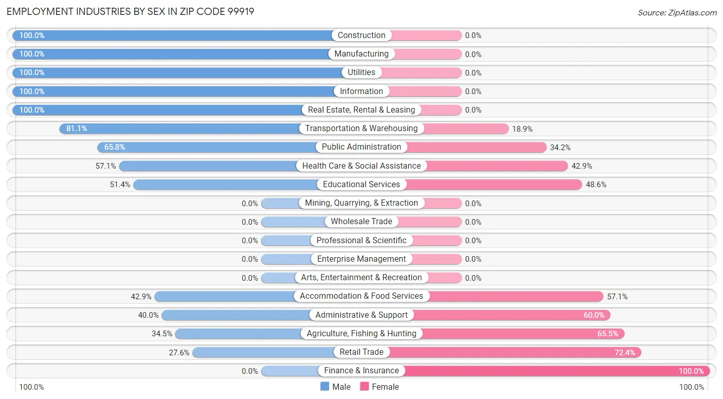 Employment Industries by Sex in Zip Code 99919