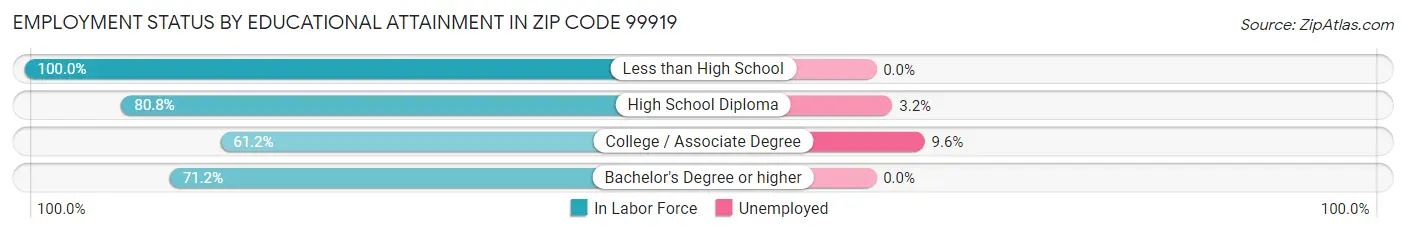 Employment Status by Educational Attainment in Zip Code 99919