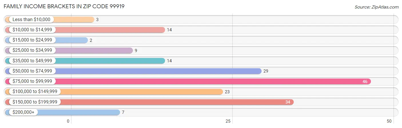 Family Income Brackets in Zip Code 99919