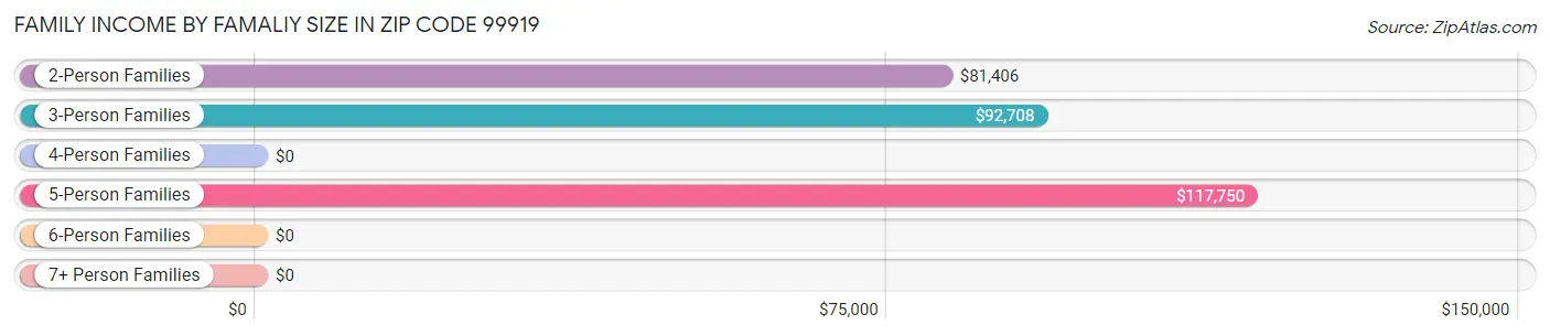 Family Income by Famaliy Size in Zip Code 99919