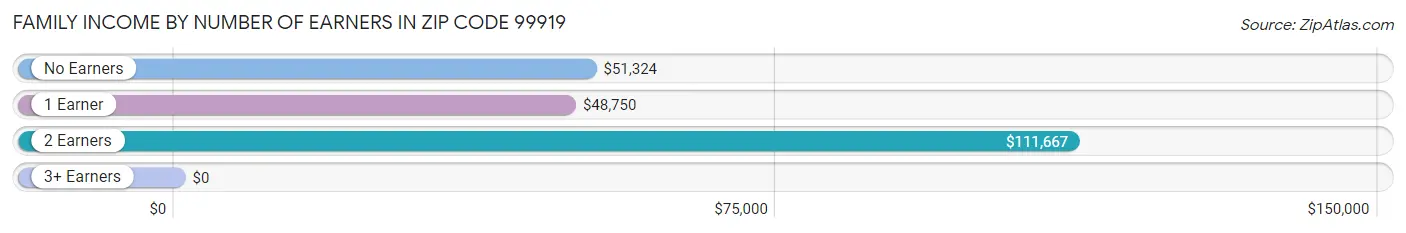 Family Income by Number of Earners in Zip Code 99919