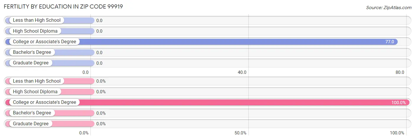 Female Fertility by Education Attainment in Zip Code 99919