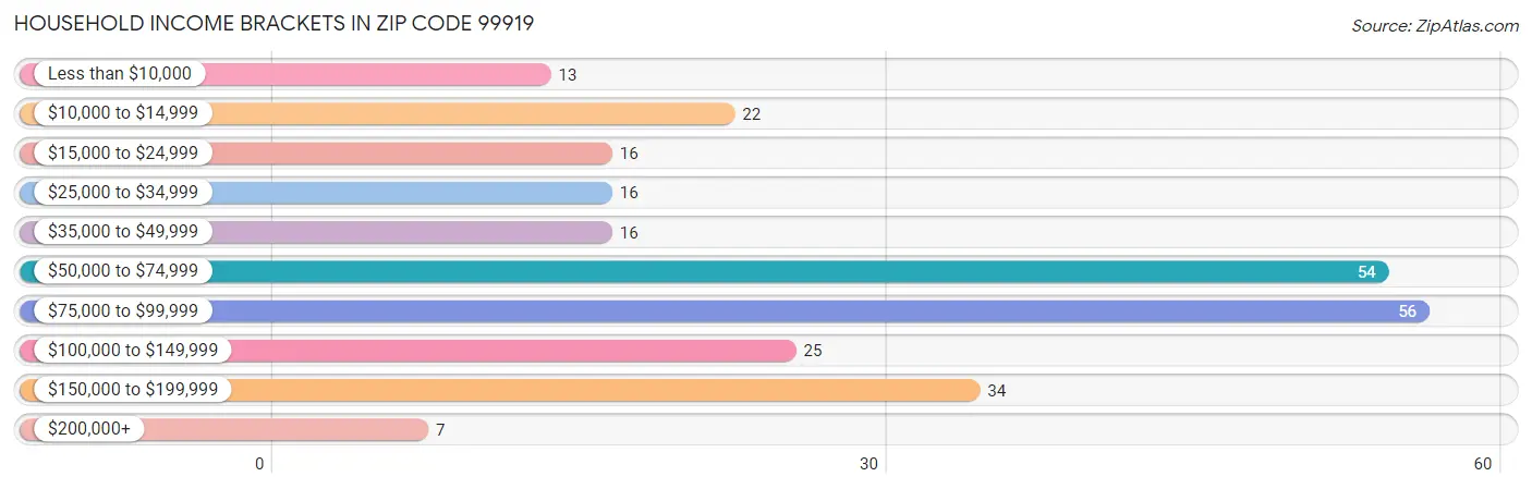Household Income Brackets in Zip Code 99919