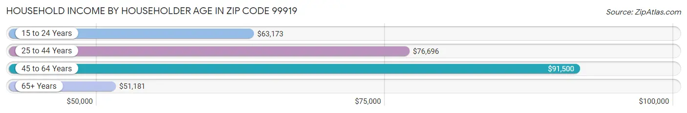 Household Income by Householder Age in Zip Code 99919