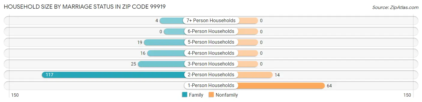 Household Size by Marriage Status in Zip Code 99919