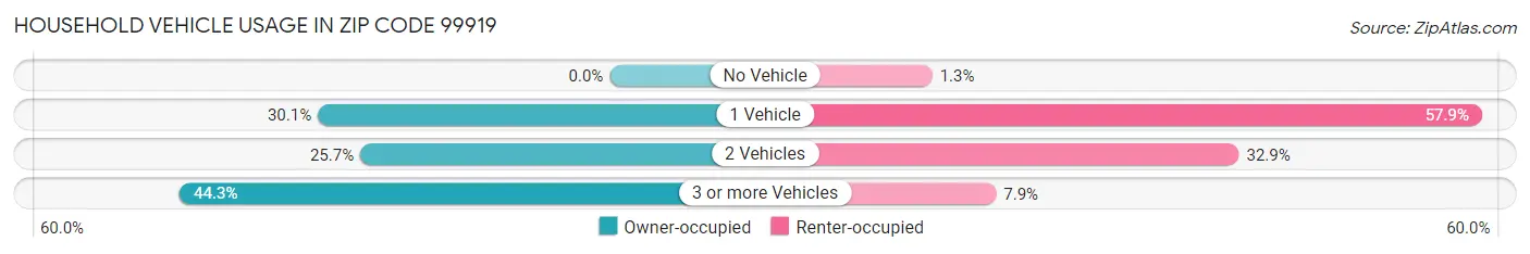 Household Vehicle Usage in Zip Code 99919