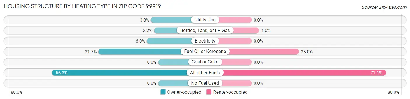 Housing Structure by Heating Type in Zip Code 99919