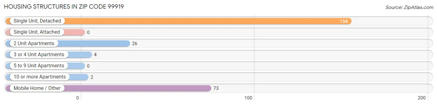 Housing Structures in Zip Code 99919