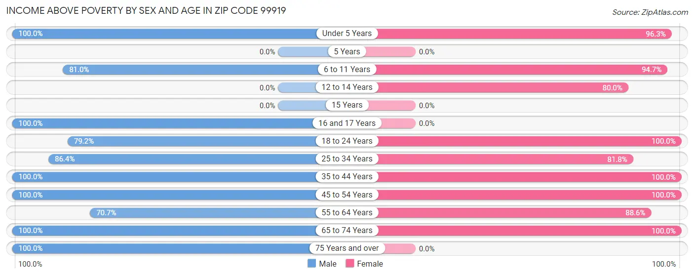 Income Above Poverty by Sex and Age in Zip Code 99919