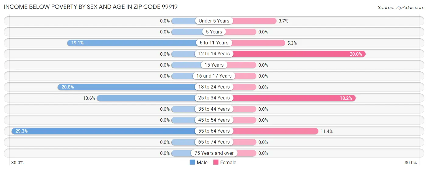 Income Below Poverty by Sex and Age in Zip Code 99919