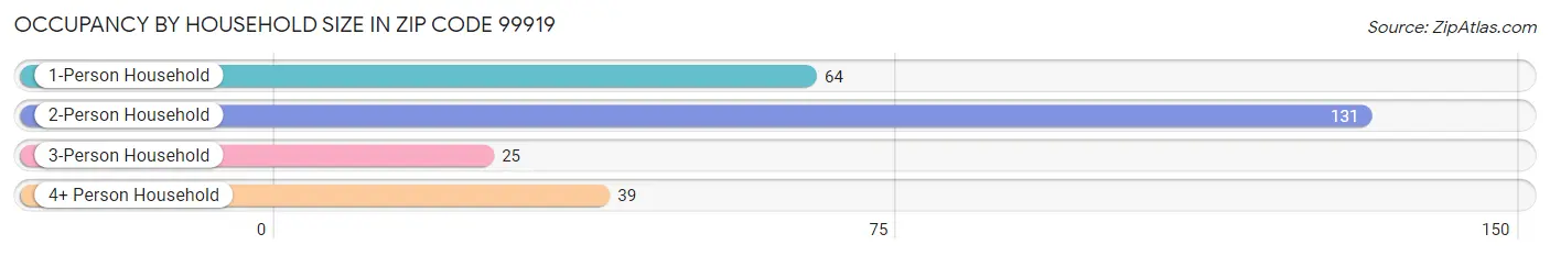 Occupancy by Household Size in Zip Code 99919