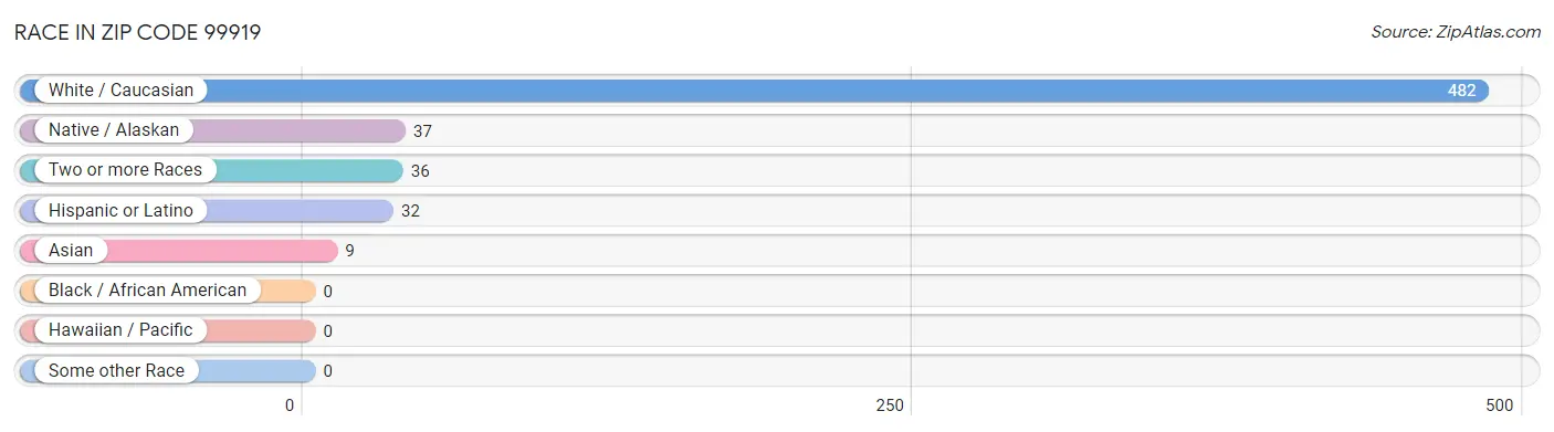 Race in Zip Code 99919