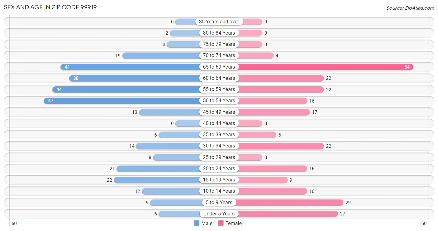 Sex and Age in Zip Code 99919