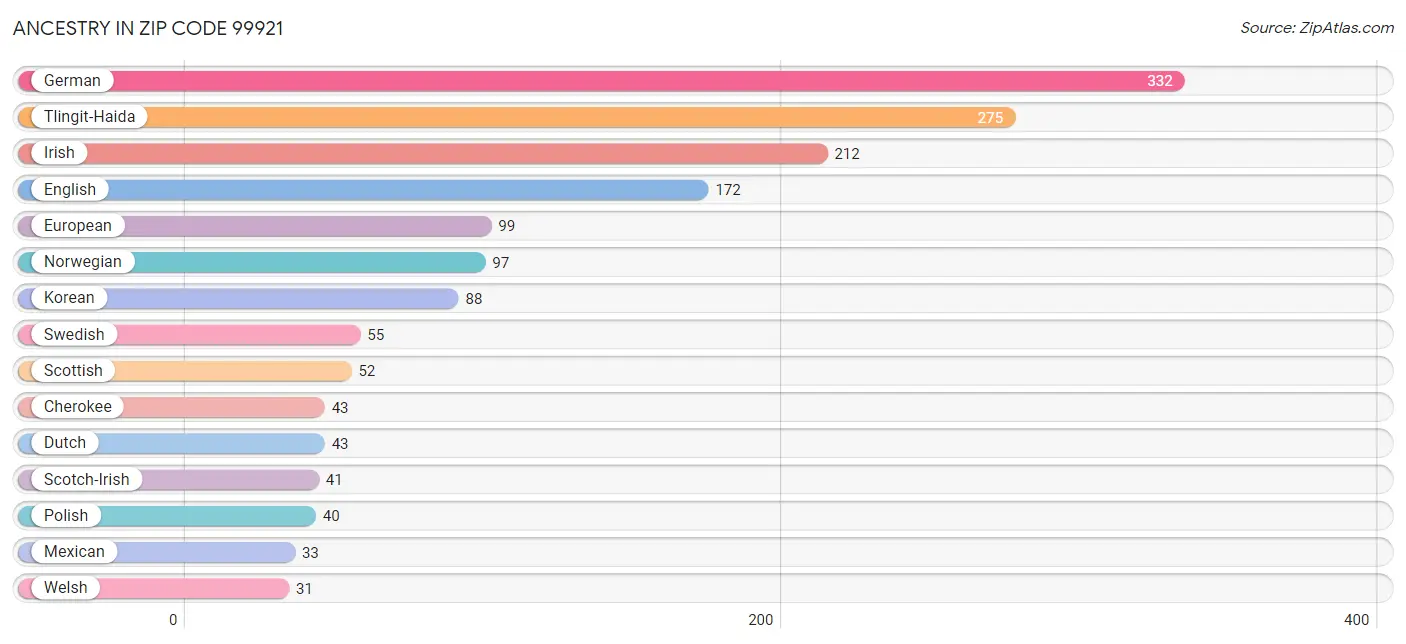 Ancestry in Zip Code 99921