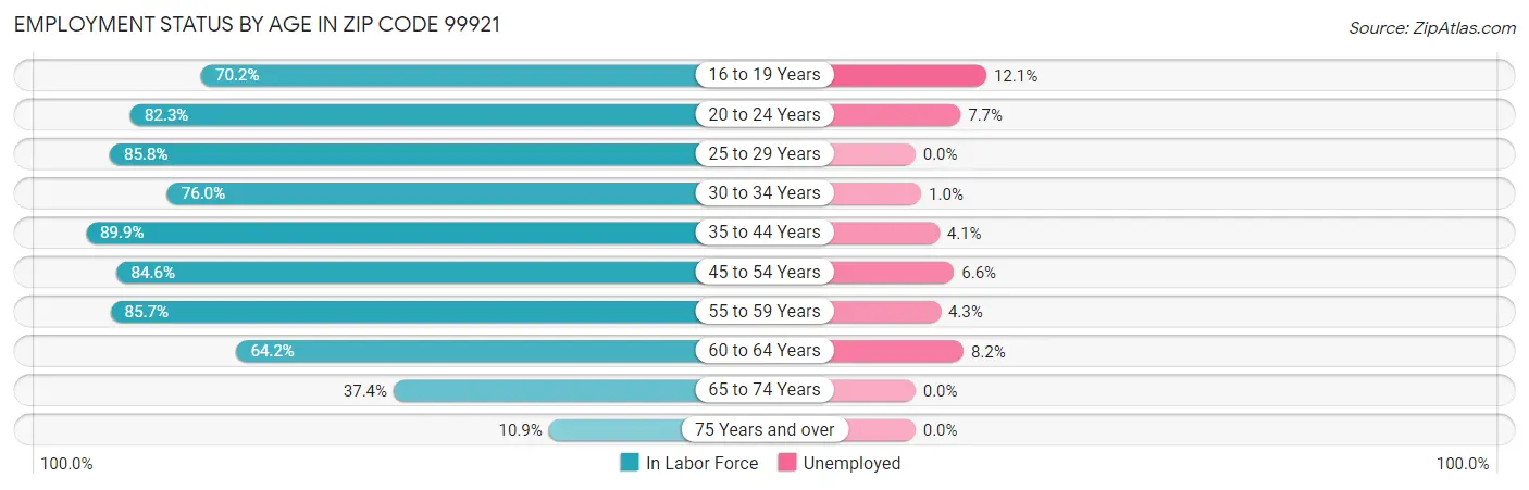 Employment Status by Age in Zip Code 99921