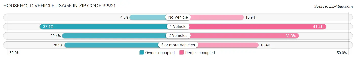 Household Vehicle Usage in Zip Code 99921