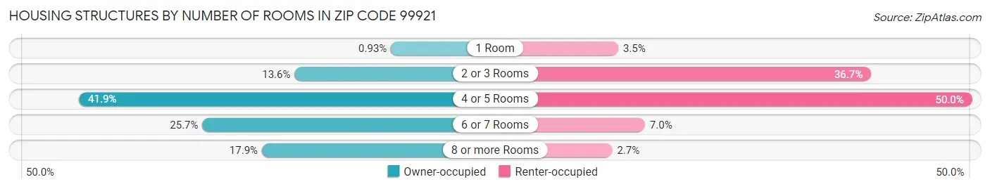 Housing Structures by Number of Rooms in Zip Code 99921