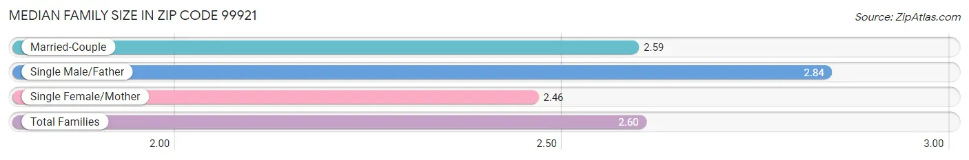 Median Family Size in Zip Code 99921