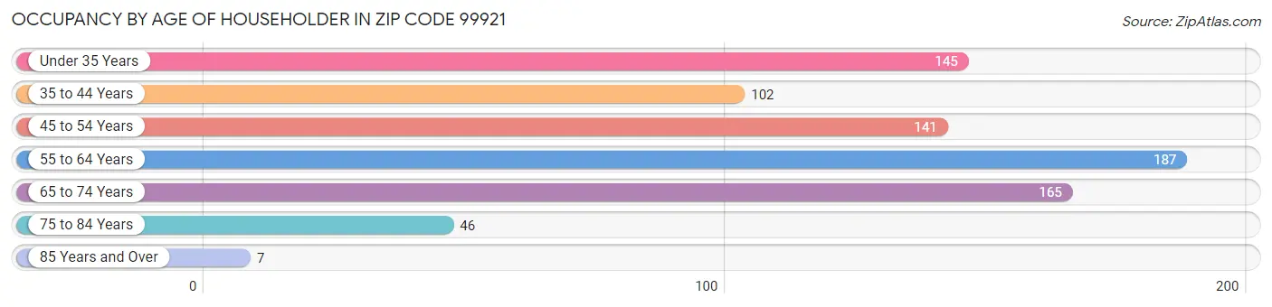 Occupancy by Age of Householder in Zip Code 99921