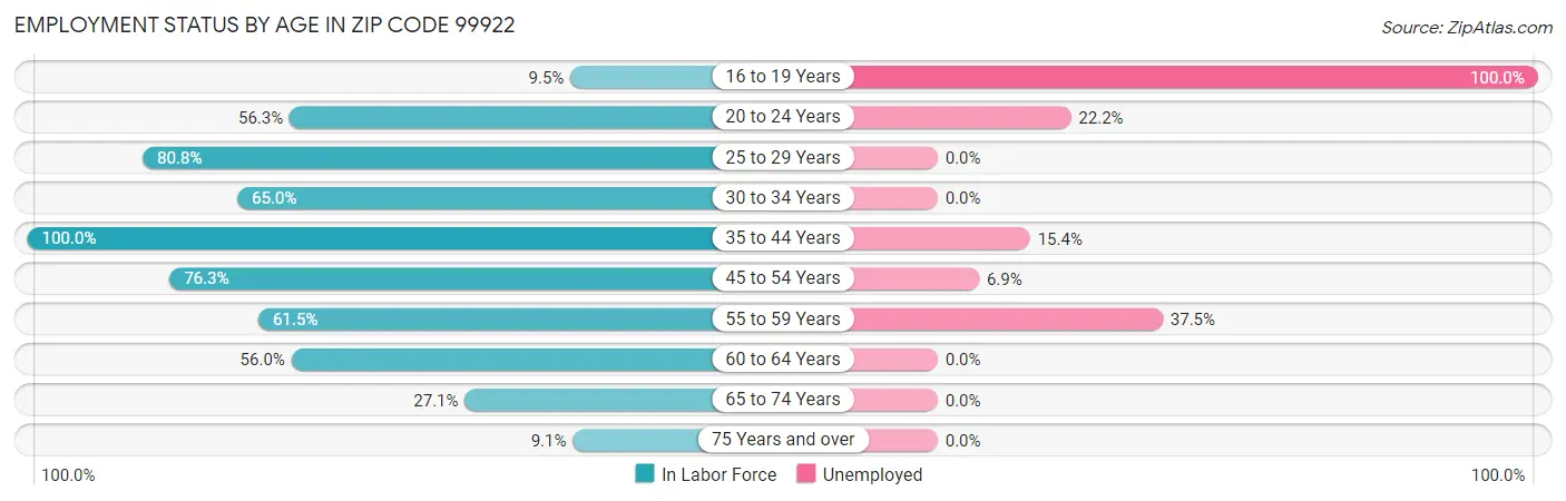 Employment Status by Age in Zip Code 99922