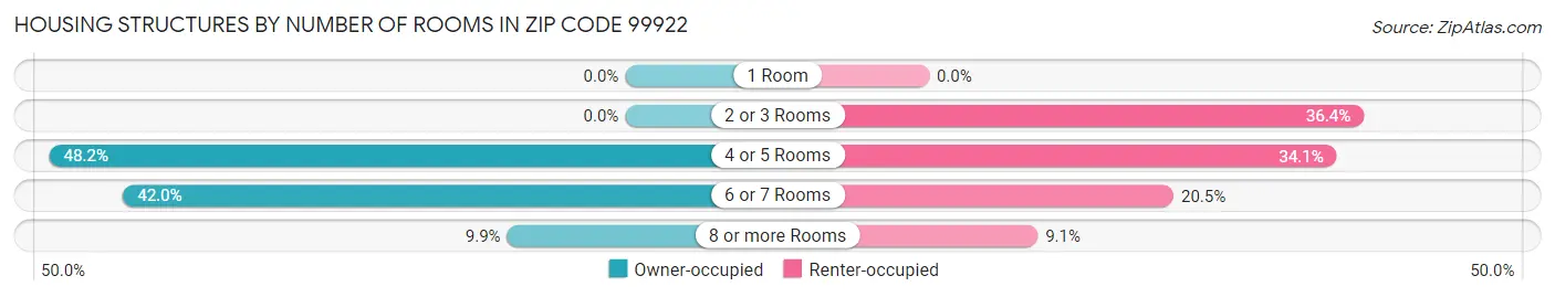 Housing Structures by Number of Rooms in Zip Code 99922