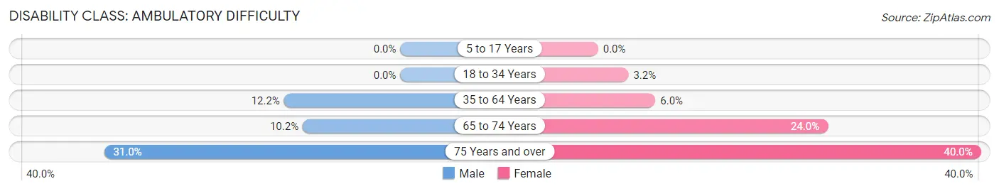 Disability in Zip Code 99925: <span>Ambulatory Difficulty</span>