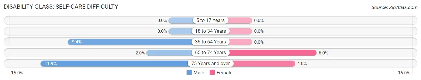 Disability in Zip Code 99925: <span>Self-Care Difficulty</span>