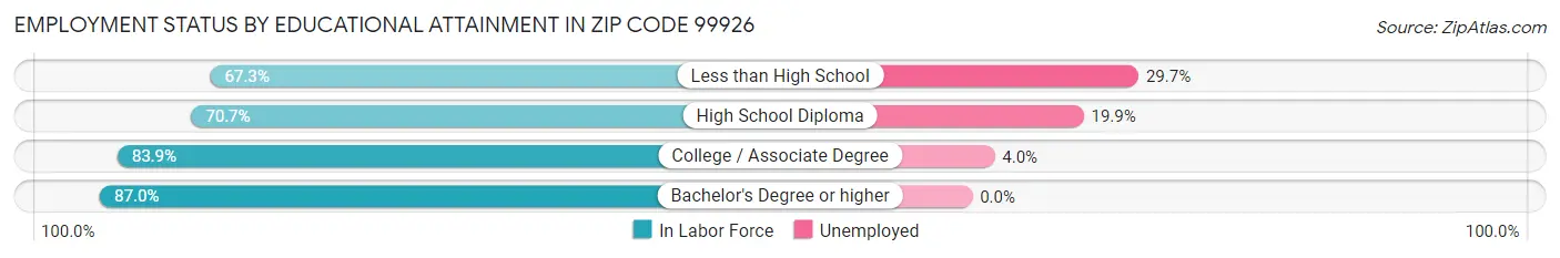 Employment Status by Educational Attainment in Zip Code 99926