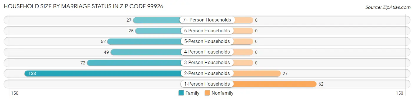 Household Size by Marriage Status in Zip Code 99926
