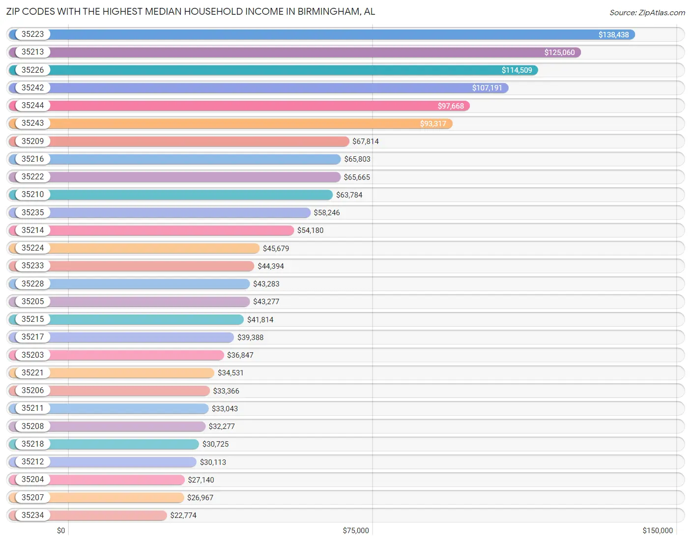 Highest Median Household in Birmingham by Zip Code 2023 Zip