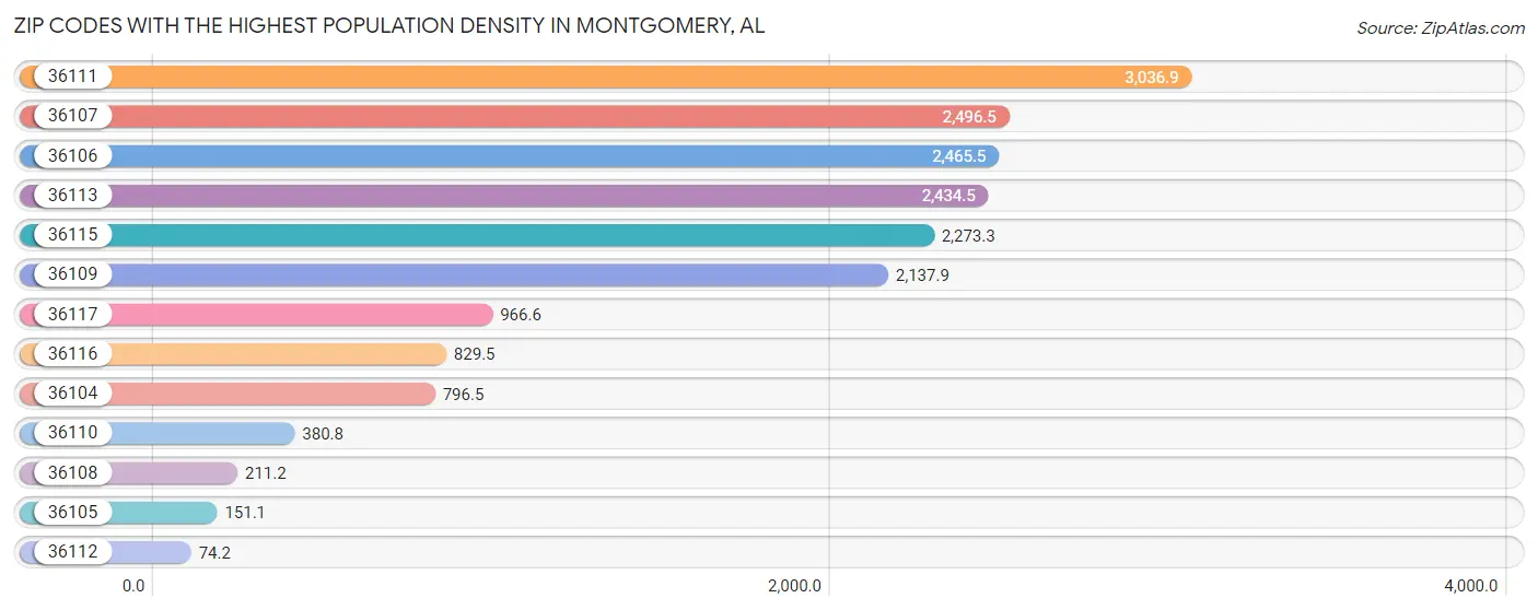 Highest Population Density in Montgomery by Zip Code | 2023 | Zip Atlas