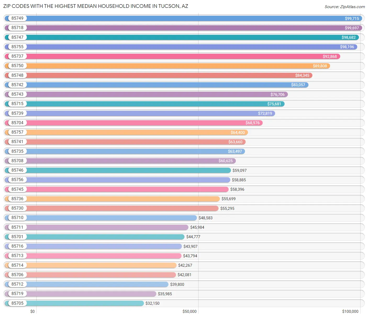 Highest Median Household in Tucson by Zip Code 2023 Zip Atlas
