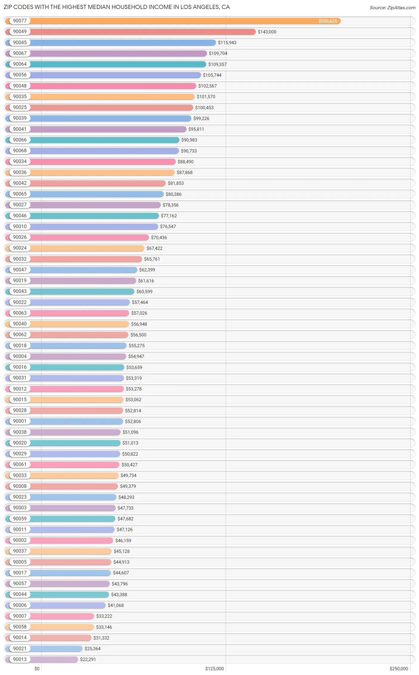 Highest Median Household in Los Angeles by Zip Code 2023 Zip