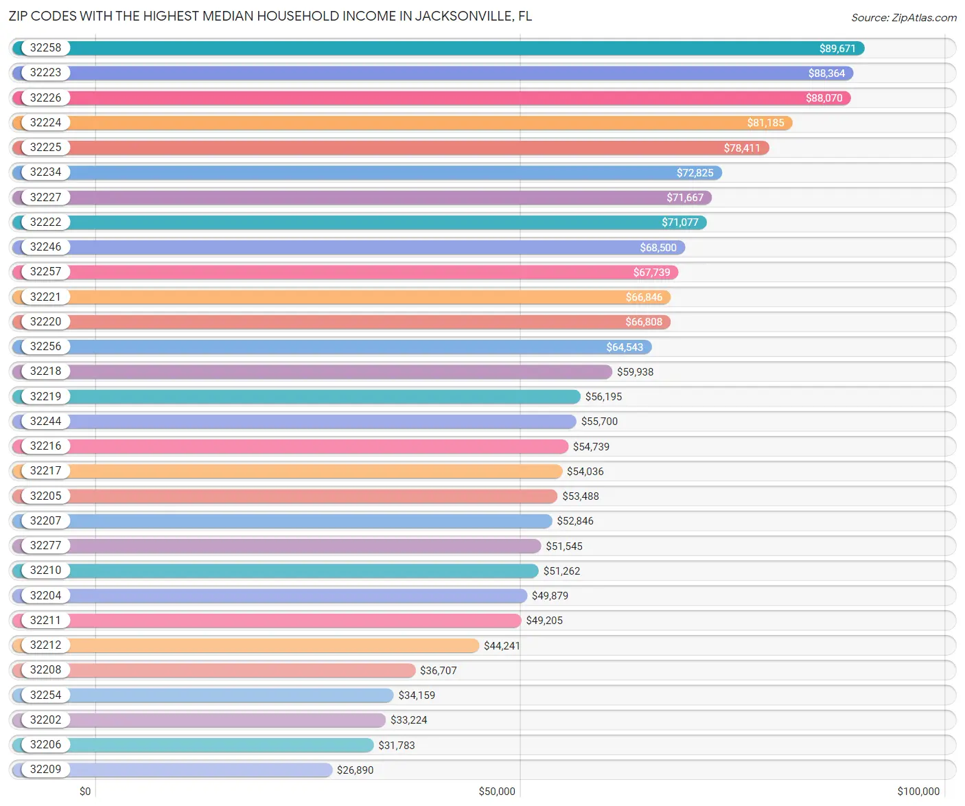Highest Median Household in Jacksonville by Zip Code 2023