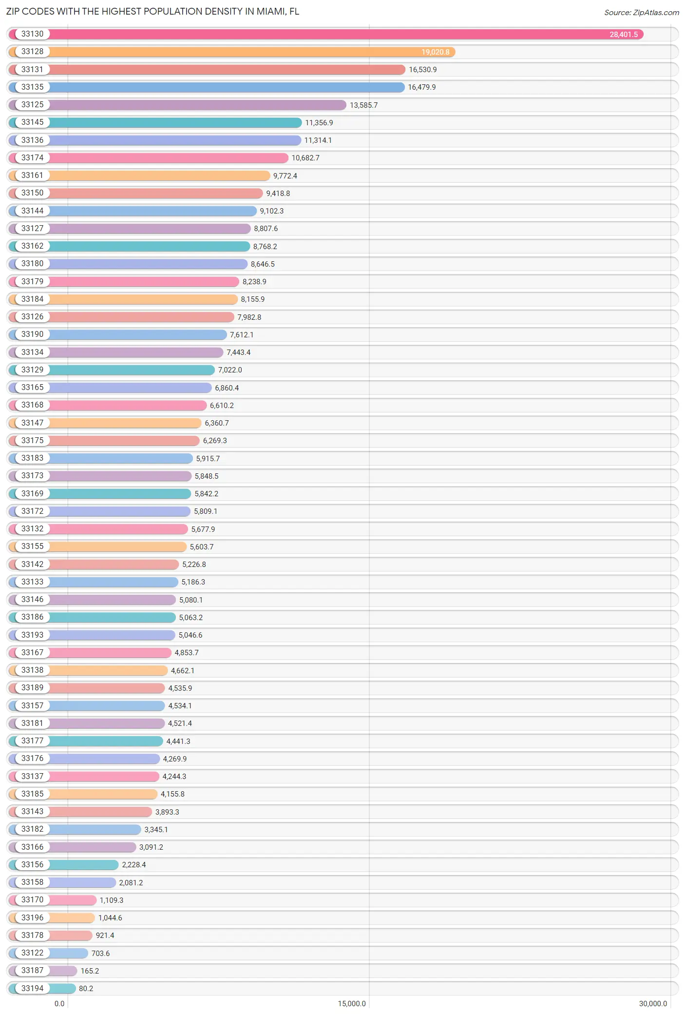 Highest Population Density in Miami by Zip Code 2023 Zip Atlas