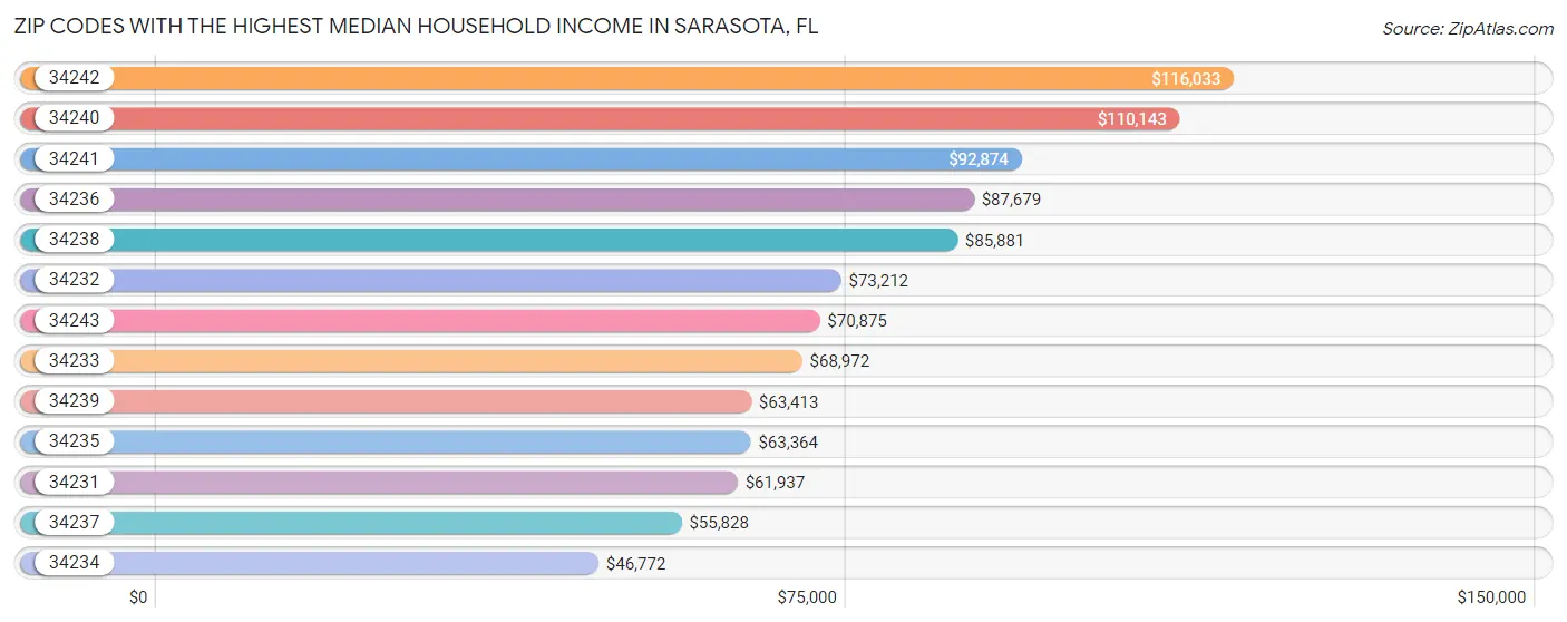 Highest Median Household in Sarasota by Zip Code 2023 Zip Atlas