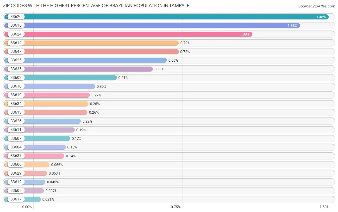 Percentage of Brazilian Population in Tampa by Zip Code 2023 Zip Atlas