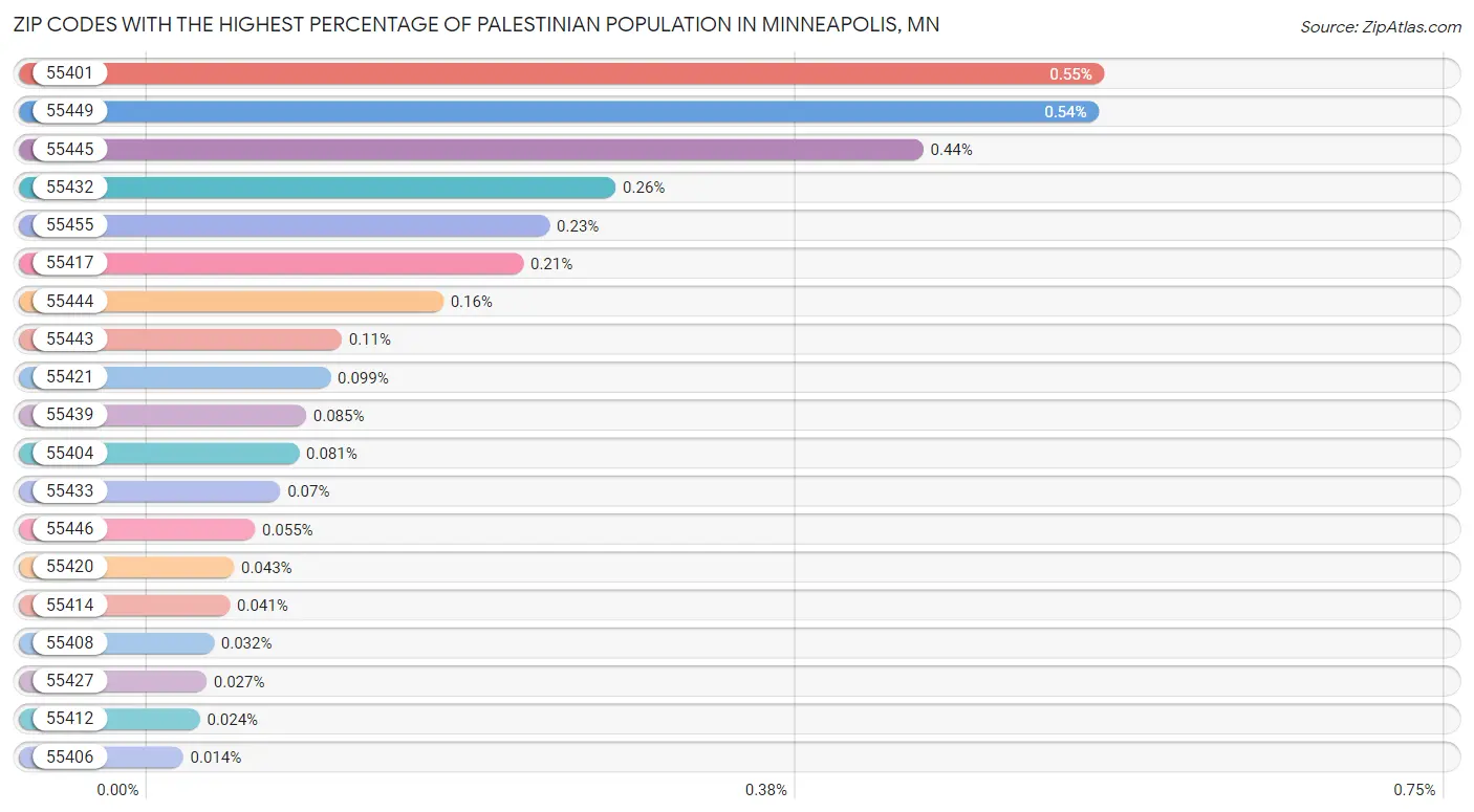 Percentage of Palestinian Population in Minneapolis by Zip Code 2023