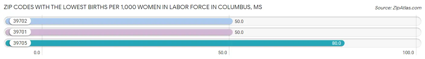 Zip Codes with the Lowest Births per 1,000 Women in Labor Force in Columbus Chart