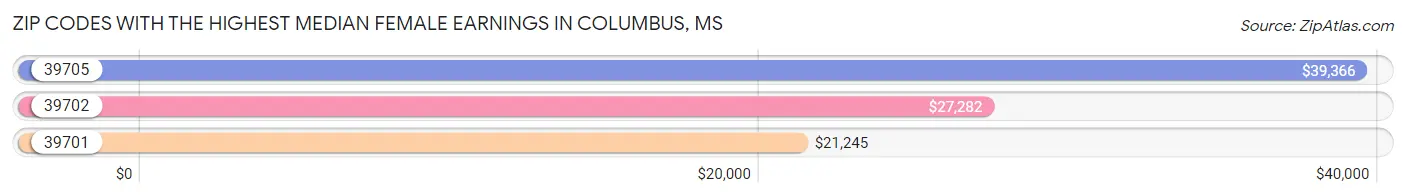 Zip Codes with the Highest Median Female Earnings in Columbus Chart